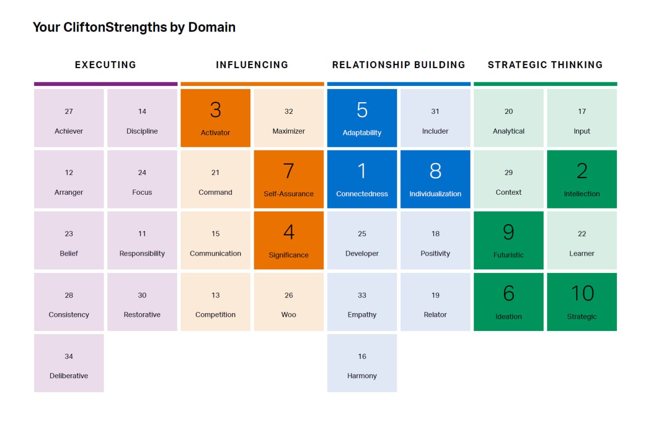 Карта доменов CliftonStrengths